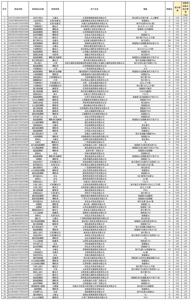 价格问题，1125个中成药被点名！
