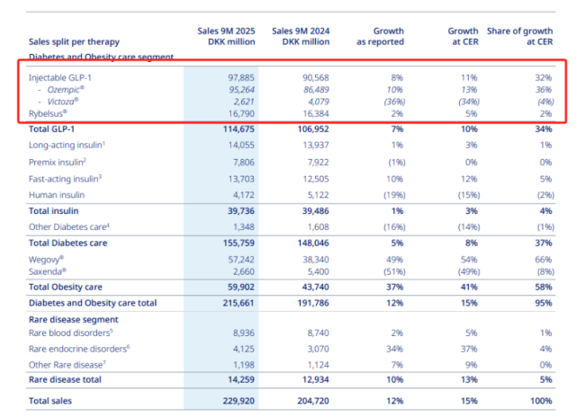 司美格鲁肽跨界受挫，礼来高歌猛进，万亿市值下竞争升维？