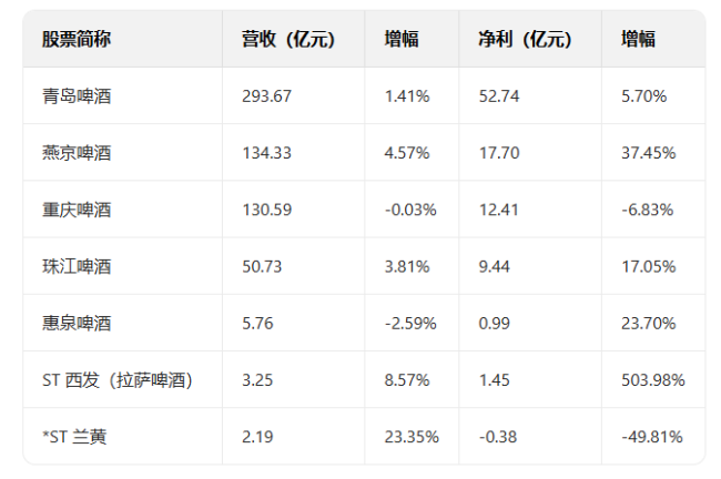 “零增长”时代降临，啤酒业背后还潜藏着多少冰与火？
