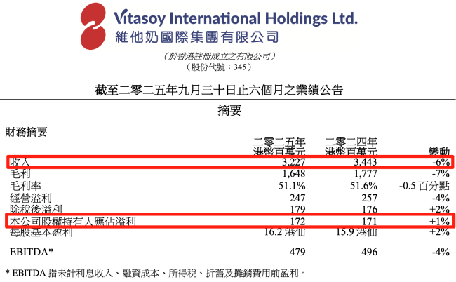 32.27亿港元！维他奶国际中期营收下滑6%