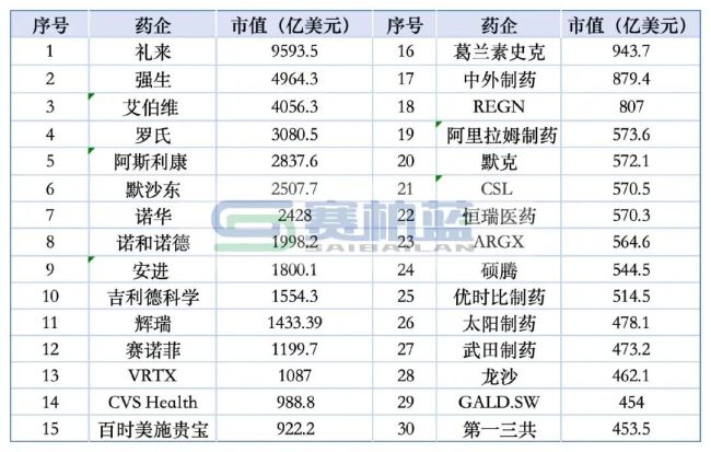 全球市值TOP30药企：礼来、强生、AZ、恒瑞...