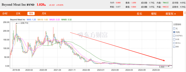 人造肉,彻底崩了
