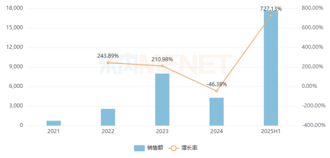 截图来源:米内网