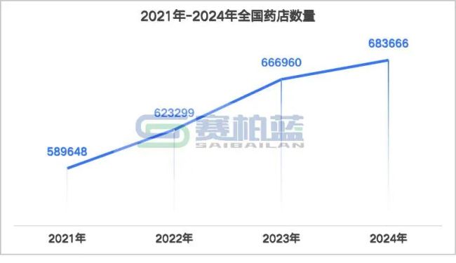600多家药店关门!