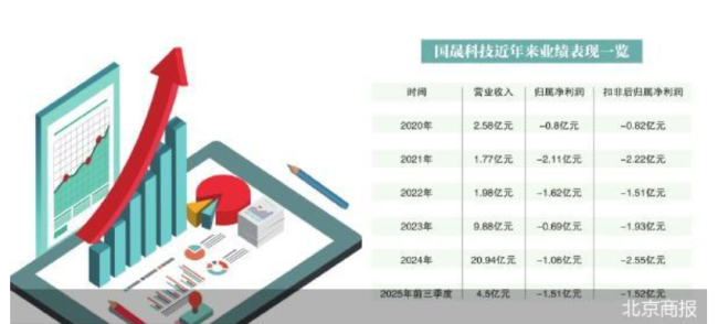 大涨155.85% 国晟科技问鼎11月牛股