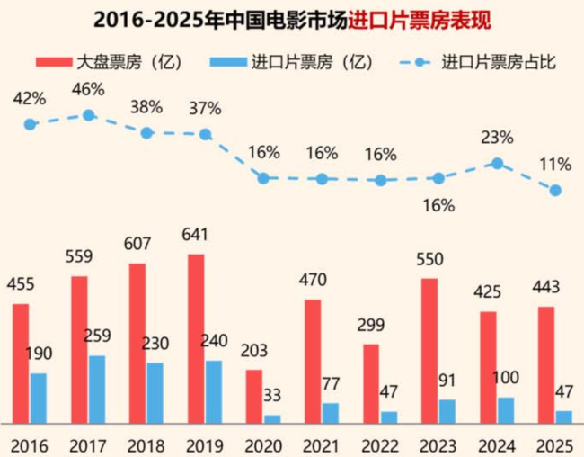 《疯狂动物城2》爆了，好莱坞更需要中国市场