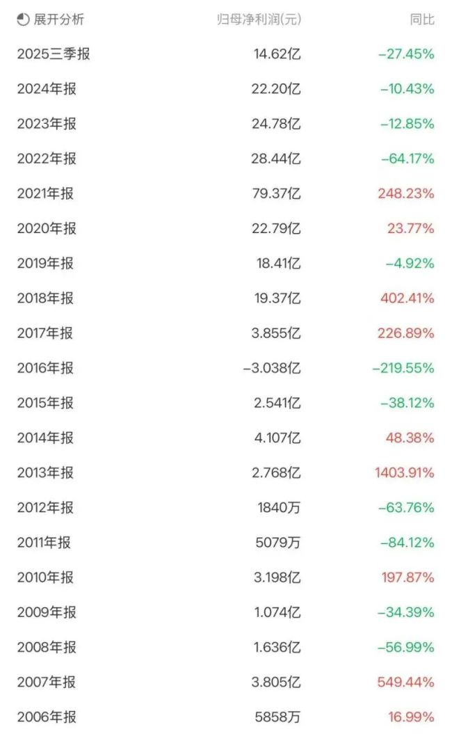 被氨纶周期“绑架” 的华峰化学，背后还有哪些大问题？