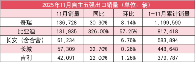 自主5强11月销量榜:吉利领涨,比亚迪跌超5%!奇瑞也跌了