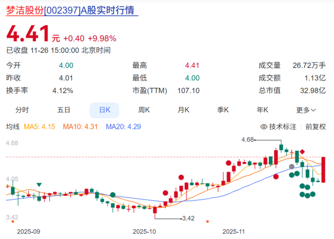 梦洁股份股价,来源:百度股市通