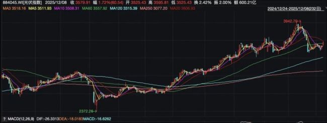 (光伏指数日K线图)