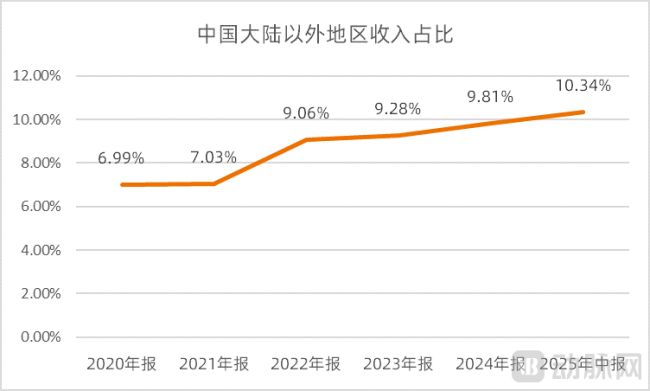 图4.康基医疗中国大陆之外地区收入占比（府上开始：wind，动脉网整理）