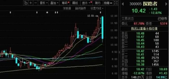 探路者6.8亿再跨界半导体，市场为何不买账？