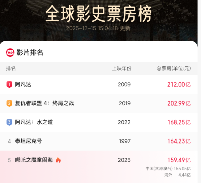 《阿凡达3》预售票房破3000万母女一起，有影院票价超200元