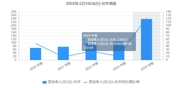光模块最牛“印钞机”，中际旭创股价见顶了吗？