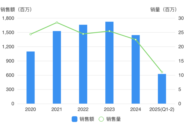 图源：药渡数据