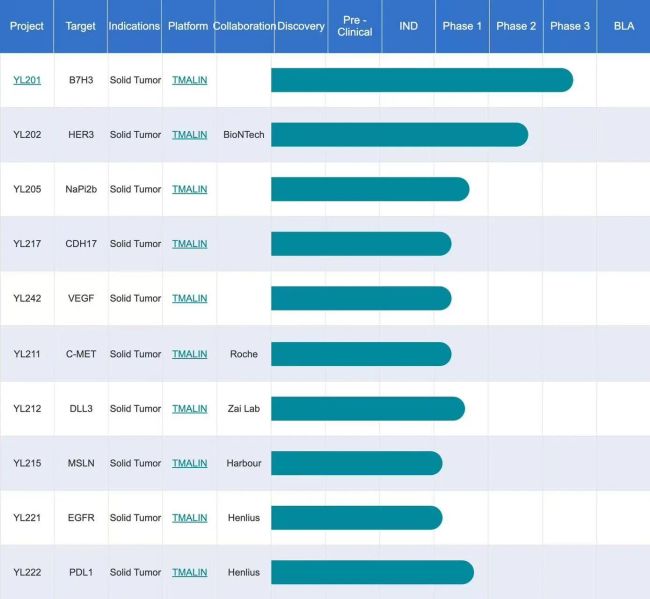 宜联生物研发管线图源：宜联生物官网