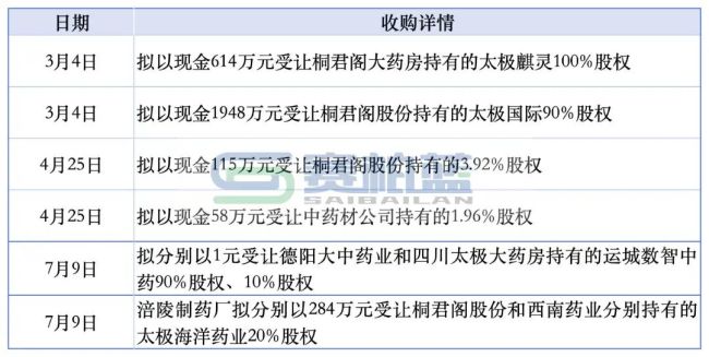 国药系,又卖一家公司