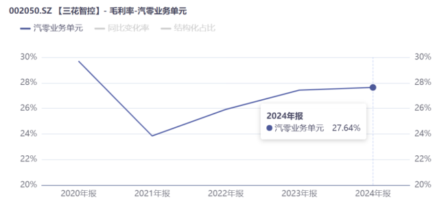 连续13年营收、利润双增长，三花智控的“功守道”