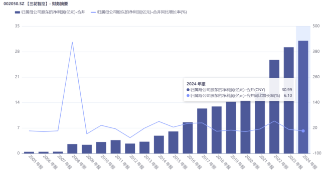 连续13年营收、利润双增长，三花智控的“功守道”