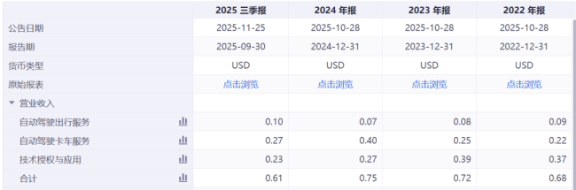 无人驾驶赛道“波涛汹涌”，小马智行能否安然渡过盈利这条河？