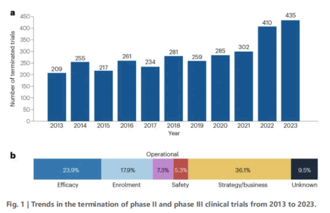 辉瑞并购“打水漂”，AZ、强生接连折戟！Nature预警：MNC终止临床数10年翻倍，36%不是因为疗效