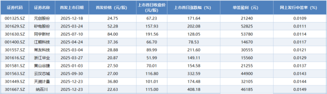 览富年终数据盘点：2025打新单签最高36万盈利