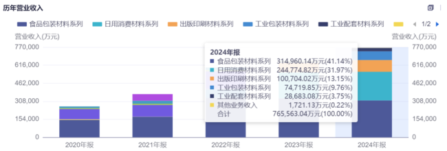 造纸行业波澜起伏，五洲特纸怎么下这盘440亿的棋局？