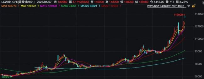(碳酸锂2601日K线图)