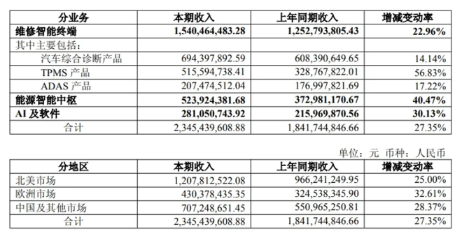 图源：财报截图