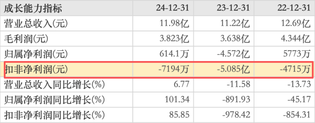 泉阳泉2022年至2024年业绩（图源：东方财富网截图）