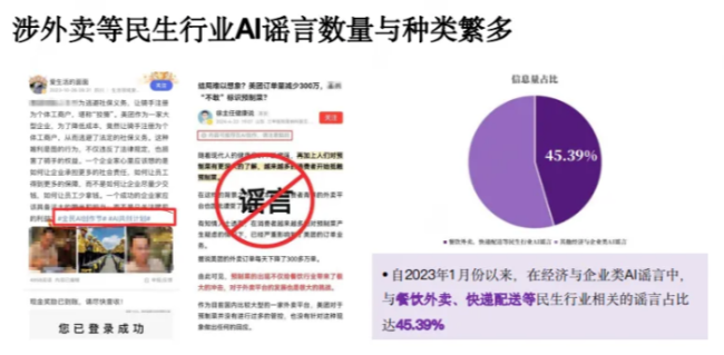 图说：经济与企业类AI谣言激增，餐饮外卖等民生行业成为重灾区
