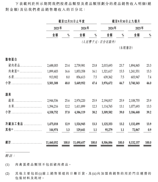 “钱大妈”和“袁记云饺”，同日递表港交所