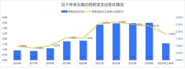 股神离场,秘方失色 云南白药的投资依赖症何时痊愈?