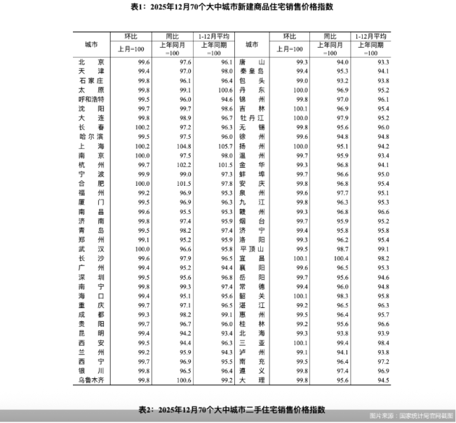 2025年12月新房价格环比持平城市增至6个,一线城市降幅收窄