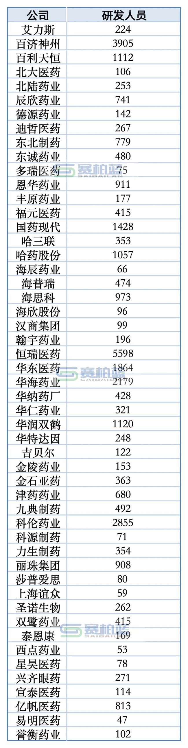 103家药企,研发人员详细数据来了!(附名单)