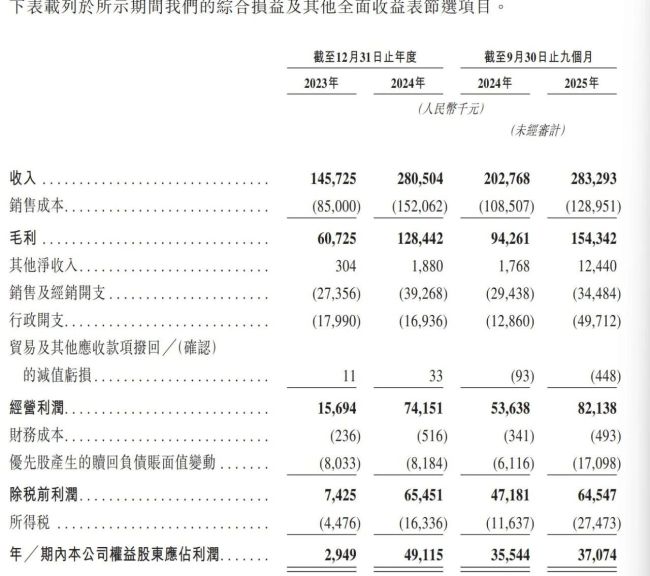 Suplay冲刺港股：陷IP依赖困局，核心授权到期隐忧暗涌