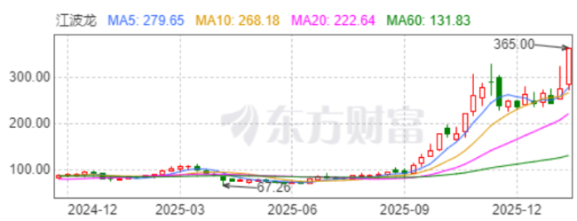 江波龙：存储芯片超级龙头是如何炼成的？