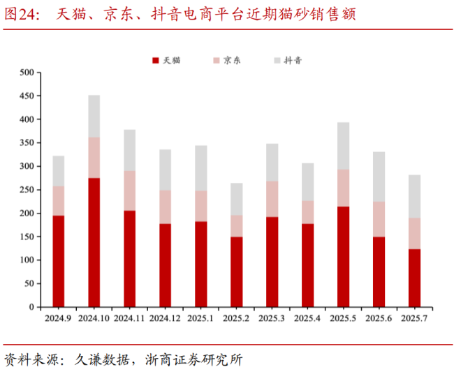 百亿猫砂市场,迎来一位3岁新冠军
