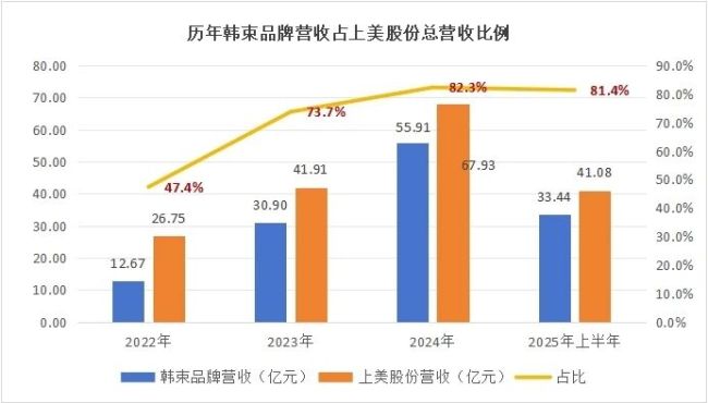 “5年300亿”箭在弦上,上美股份困于韩束独舞