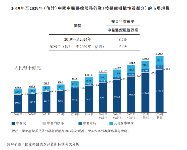 加码医养赛道，同仁堂第四子叩关港股