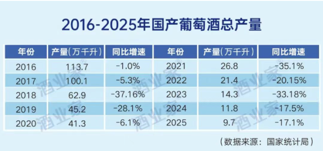 中国酒业十年产量变迁复盘:白酒、啤酒下降1000万千升,葡萄酒下降100万千升,三大品类未来走向何方?