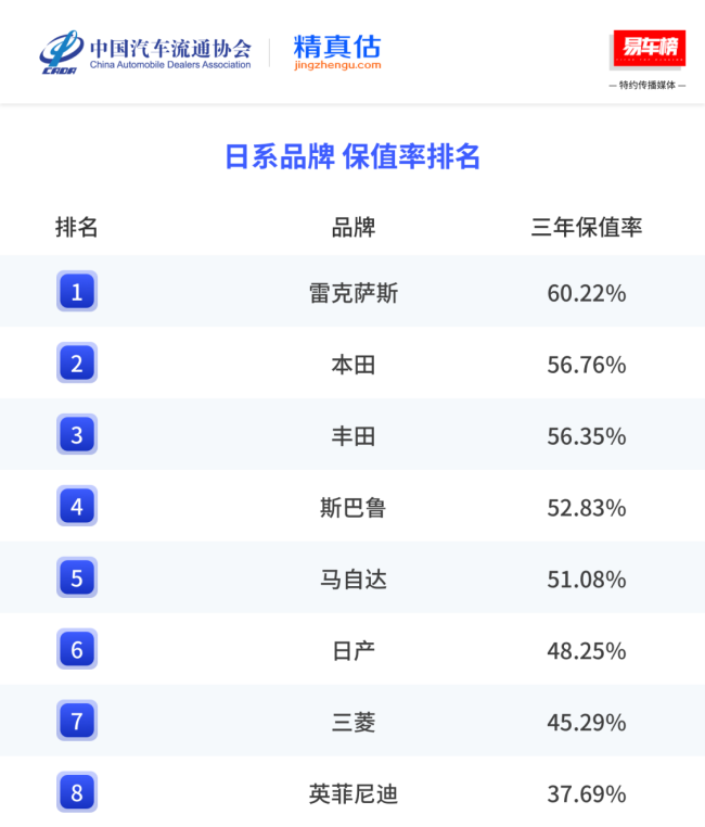 2025三年保值率榜：保时捷第一，传祺超了宝马？新能源无一车过60% 
