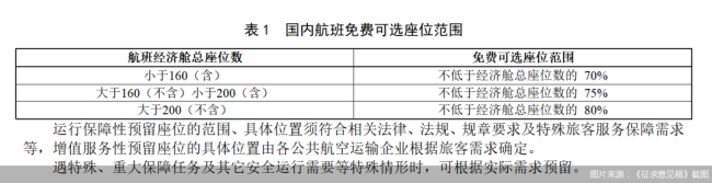 “飞机锁座”规定新进展!国内航班不许付费选座