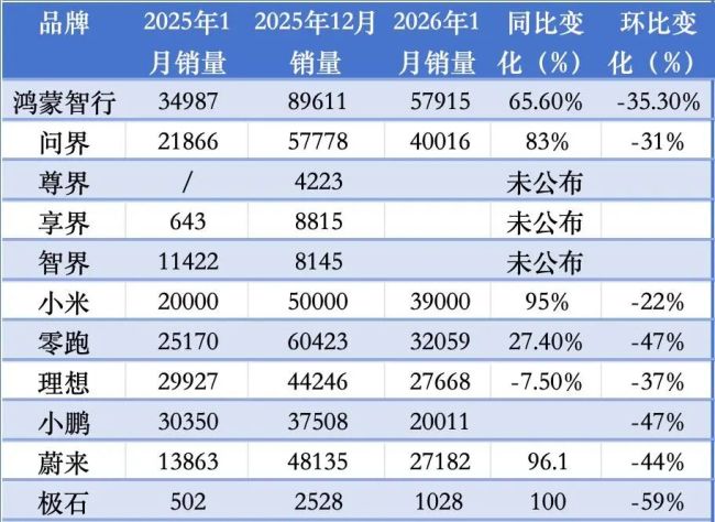 新势力1月销量榜：开门黑！小米鸿蒙都跌了，没一家同环比双增长