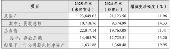 杭州银行  净利润连续五年实现“双位数”增长