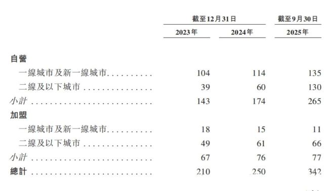 图源：比格披萨招股书