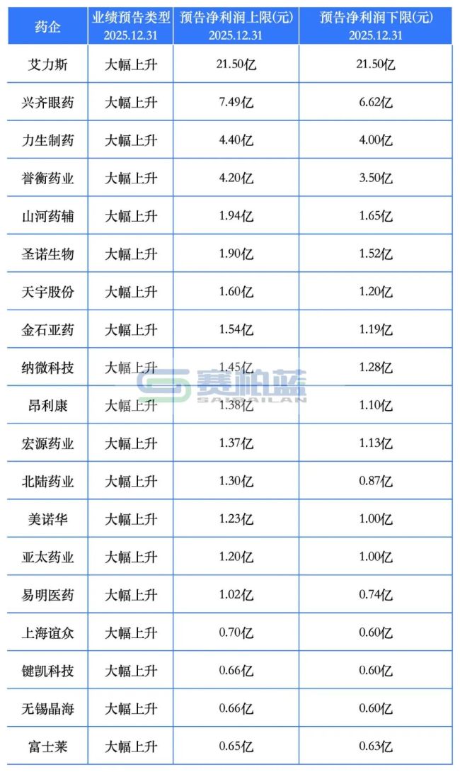 两极分化！41家药企利润大涨，23家赔惨了