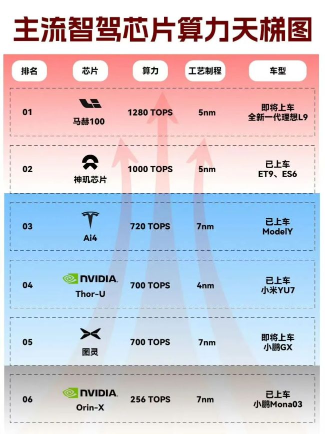 芯片大战,理想小鹏嘴仗再升温!小鹏高管:单颗算力是误导大众