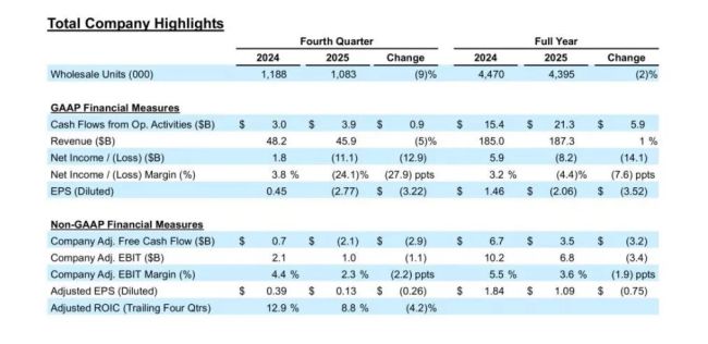 掉电车坑里!福特2025净亏566亿:停产关税致亏276亿,电车亏332亿