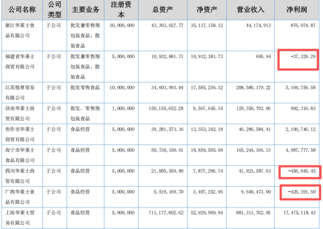 华莱士母公司新三板退市 疯狂扩张下的食安隐忧